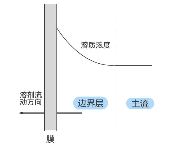 浓差极化现象示意图