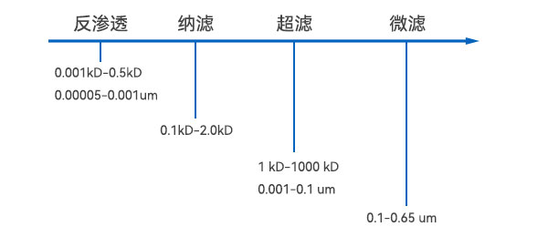 滤膜孔径示意图