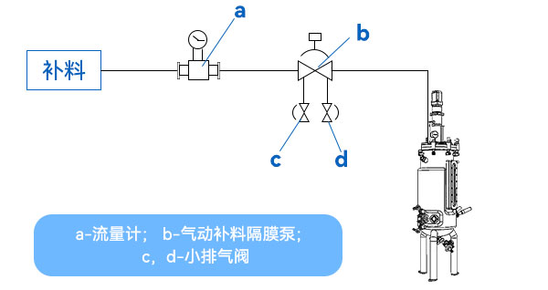 流量计补料方式