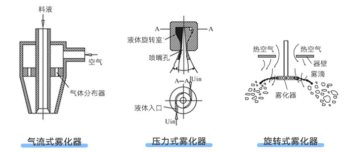 雾化器类型示意图