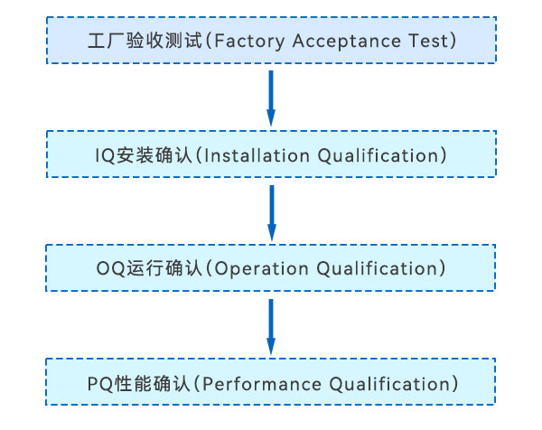 3Q认证流程