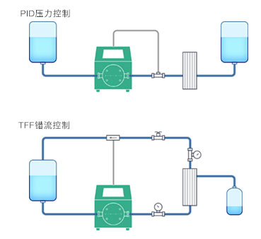 智能泵扩展性